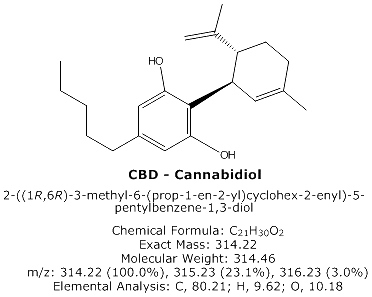 La neuroprotezione del CBD dopo i danni al nervo sciatico