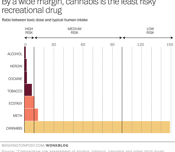 La cannabis è 114 volte meno letale dell&#039;alcool