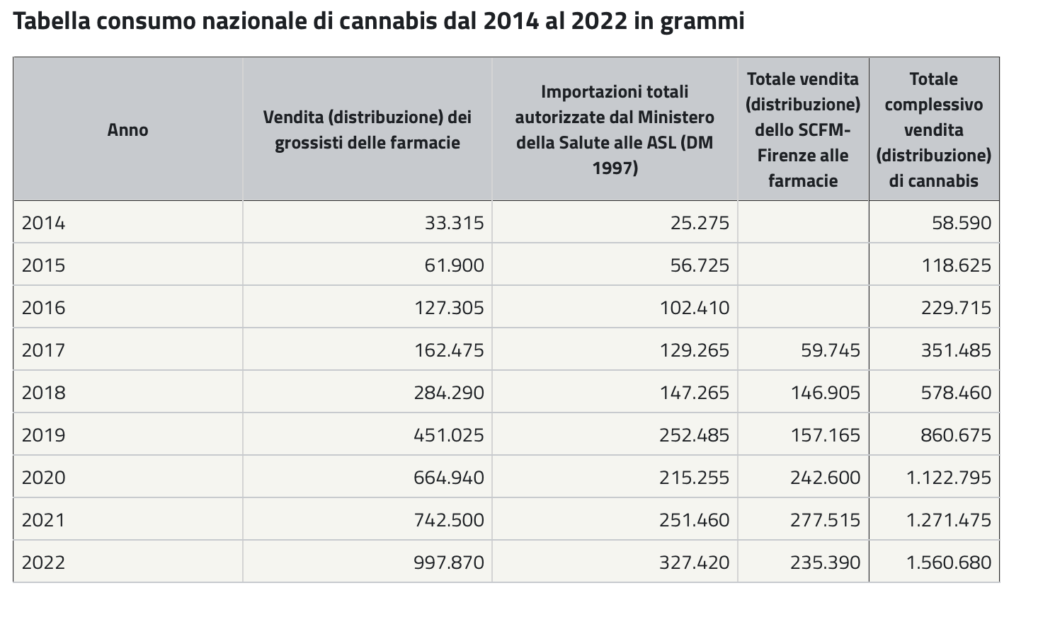 Tabella Consumo nazionale di cannabis dal 2014 al 2022