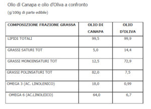 olio canapa e oliva